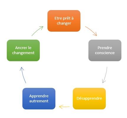 Apprendre à agir autrement